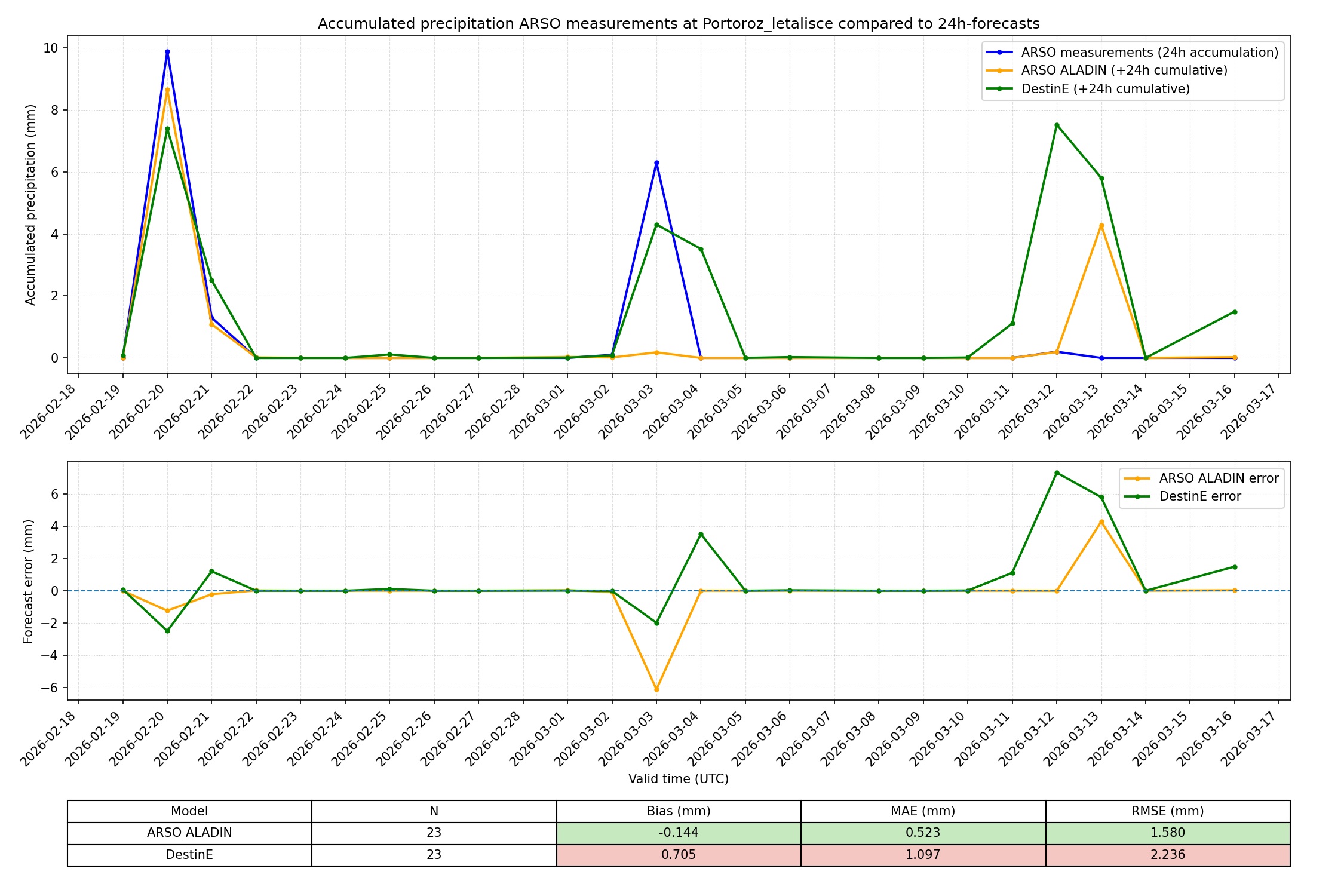 Observation at Portorož–Letališče for T2m and accumulated precipitation